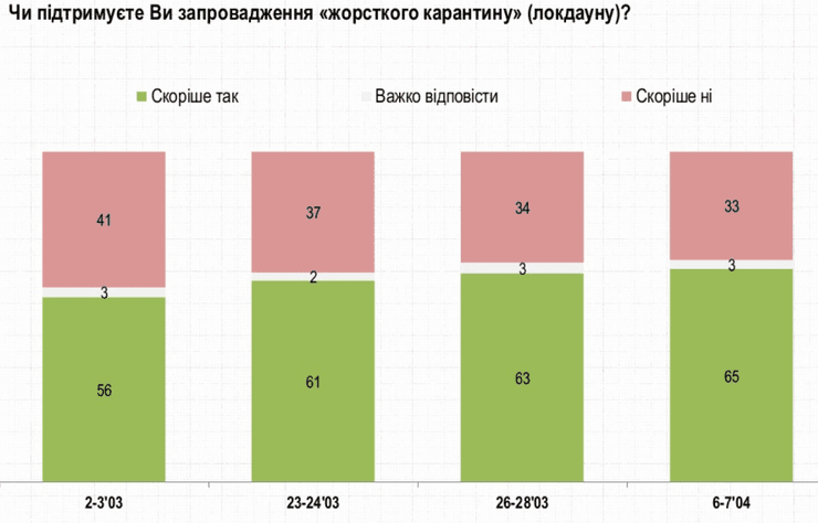 поддержка, локдаун, опрос, рейтинг, диаграмма