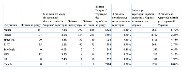Рассмотрен 321 ракетный обстрел Украины за пределами территорий проведения регулярных боевых действий в период с 24 февраля по 31 декабря 2022 года.