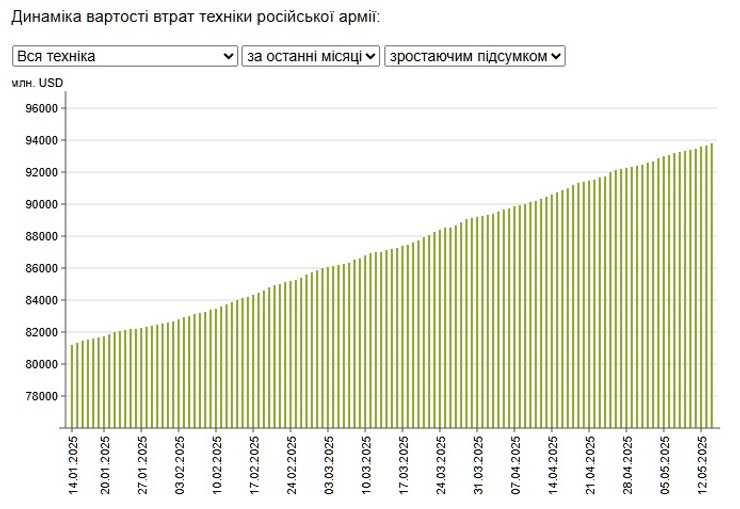 Вартість втрат військової техніки РФ