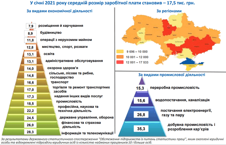 середня, зарплата, Україна, січень, 2021, розподіл, діаграма
