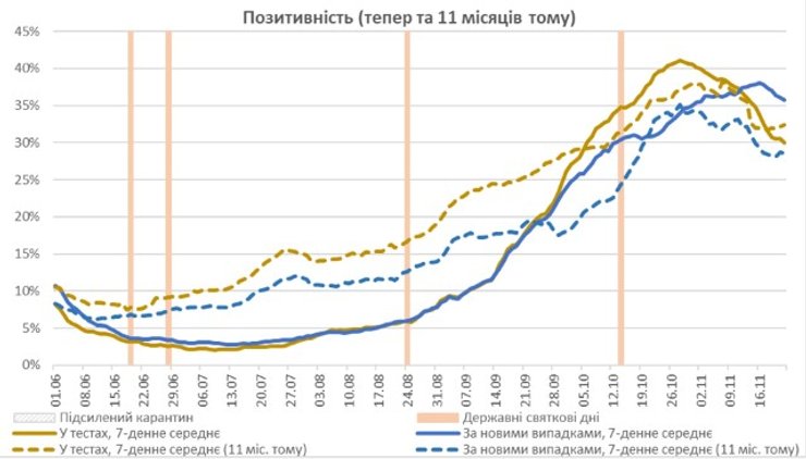 Відношення числа нових хворих і числа позитивних тестів до всіх тестів за 7 днів