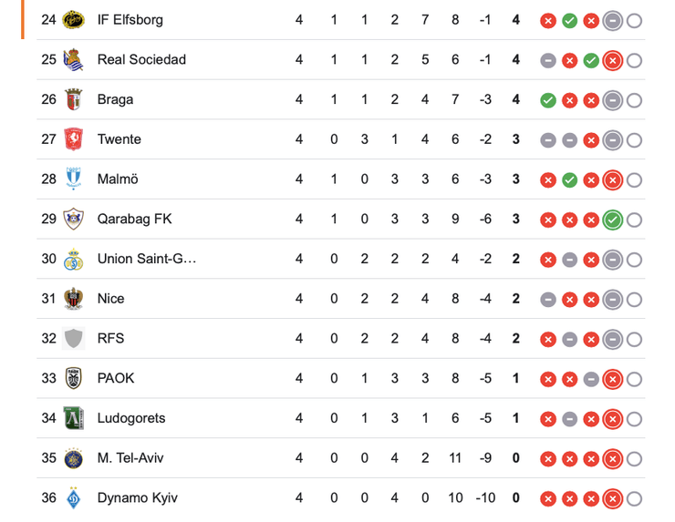 Динамо в табилце Лиги Европы