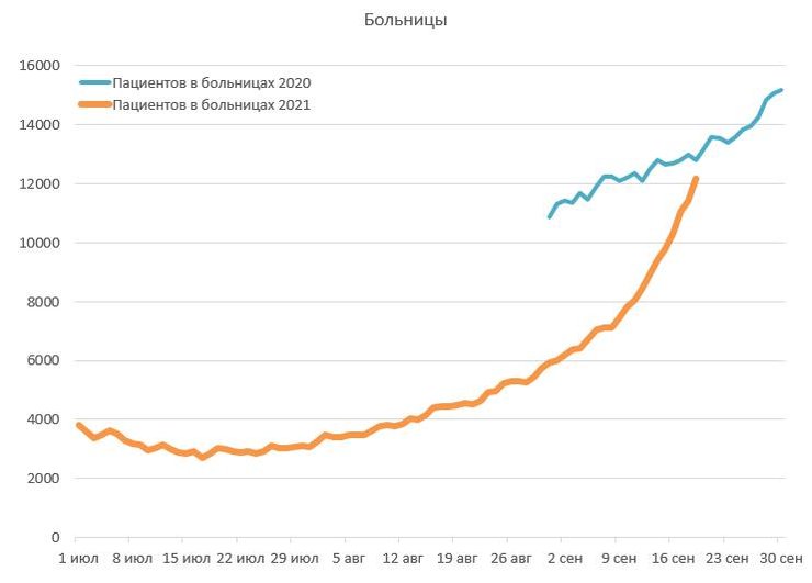 заполненность больниц