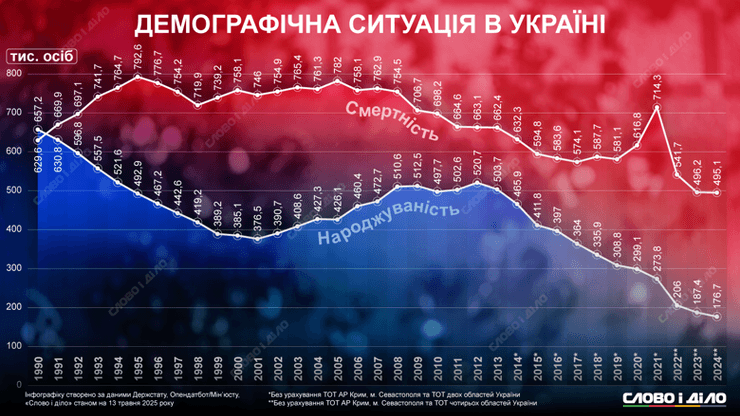 Демографія