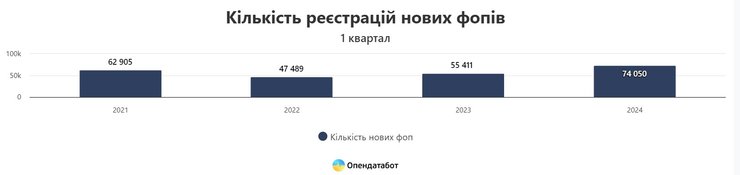 Мобилизация ФЛП, мобилизация 2024, военный учет
