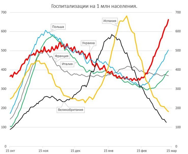 госпитализация,  коронавирус, коронавирус в украине, статистика коронавируса , третья волна коронавируса