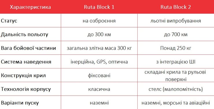 таблиця з порівнянням Ruta Block 1 та Ruta Block 2