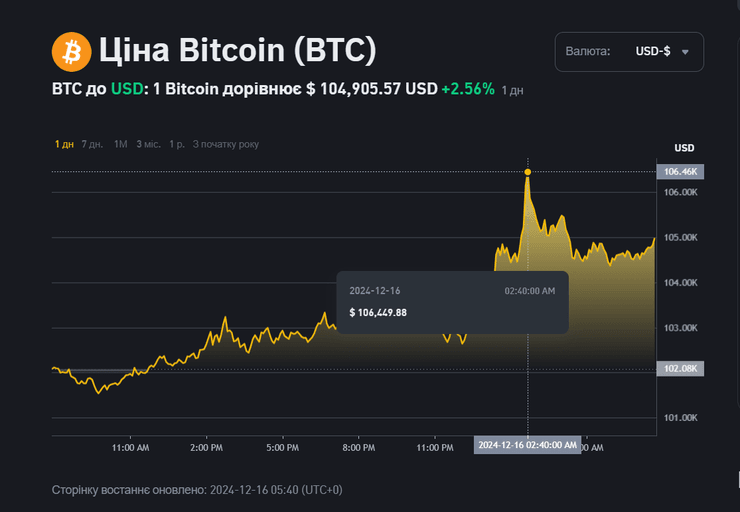 цена биткоина, криптовалютная биржа, рекорд, инфографика