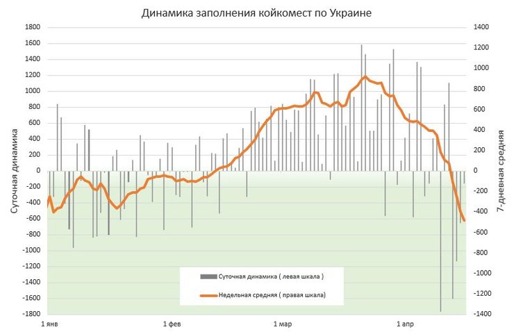 динамика госпитализаций, заполнение койкомест, койки, койкоместа, больничные койки, госпитализация с коронавирусом