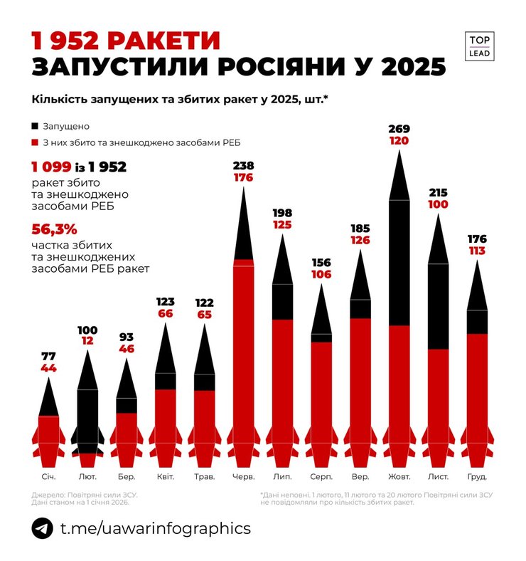 Обстрелы Украины в 2025 году