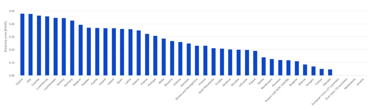 Ціни на електроенергію в Європі