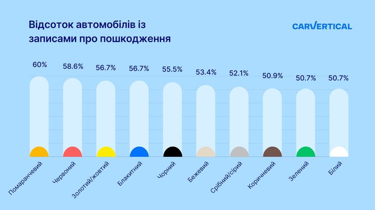 Цвета авто ДТП, Цвета авто, ДТП в Украине
