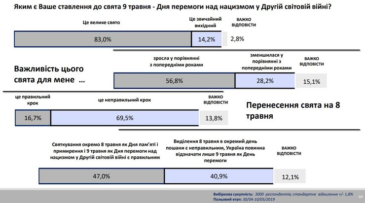 9 мая, день победы, опрос, деминициативы, вторая мировая война, ВОВ
