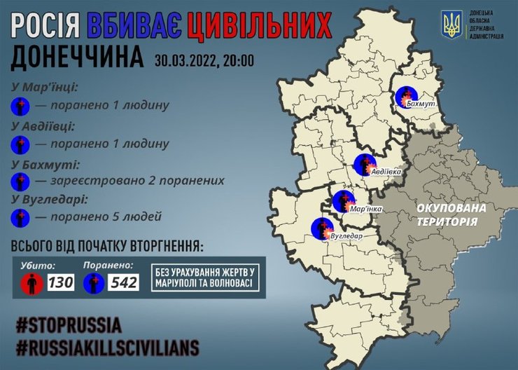 Донбас обстріли окупанти вторгнення Росія Україна статистика жертви