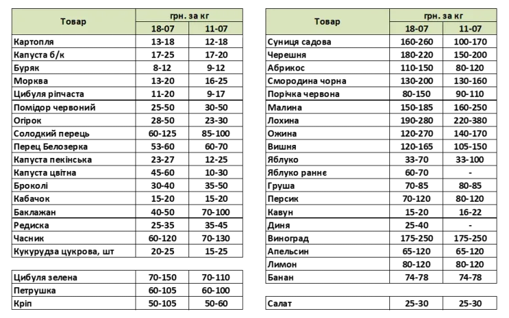 какие цены на овощи и фрукты в Украине