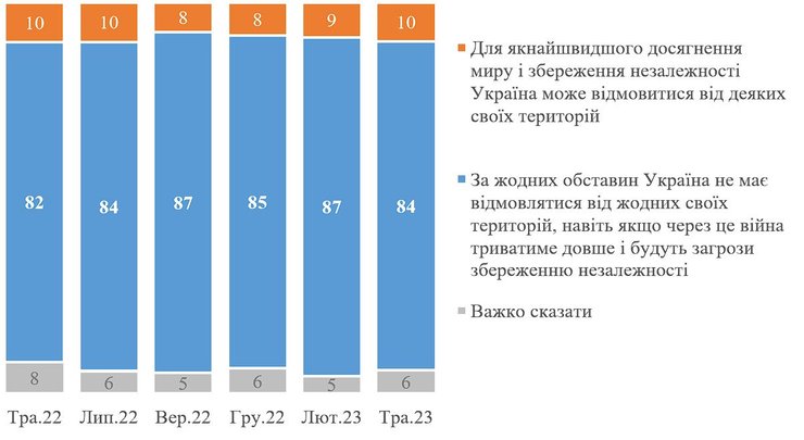 скільки українців проти війни в Україні, скільки українців проти війни з Росії, скільки українців підтримують війну з Росії, кміс опитування 2023, закінчиться війна в Україні, бойові дії в Україні