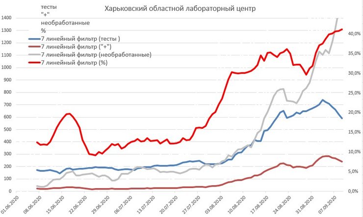 показатели харьковской лаборатории
