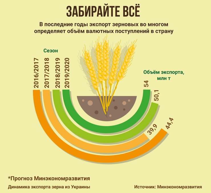 инфографика, экспорт зерна, Украина, 2016/2017, 2017/2018, 2018/2019, 2019/2020