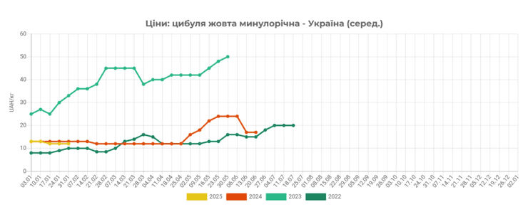цини на цибулю