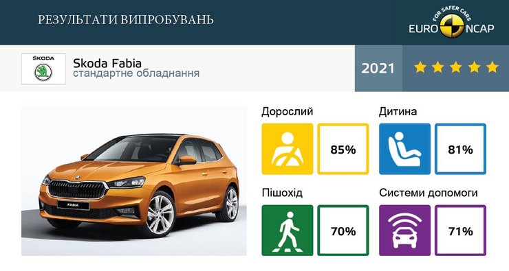 Skoda Fabia 2021, краш-тест Skoda Fabia, новая Skoda Fabia, Skoda Fabia, краш-тесты EuroNCAP