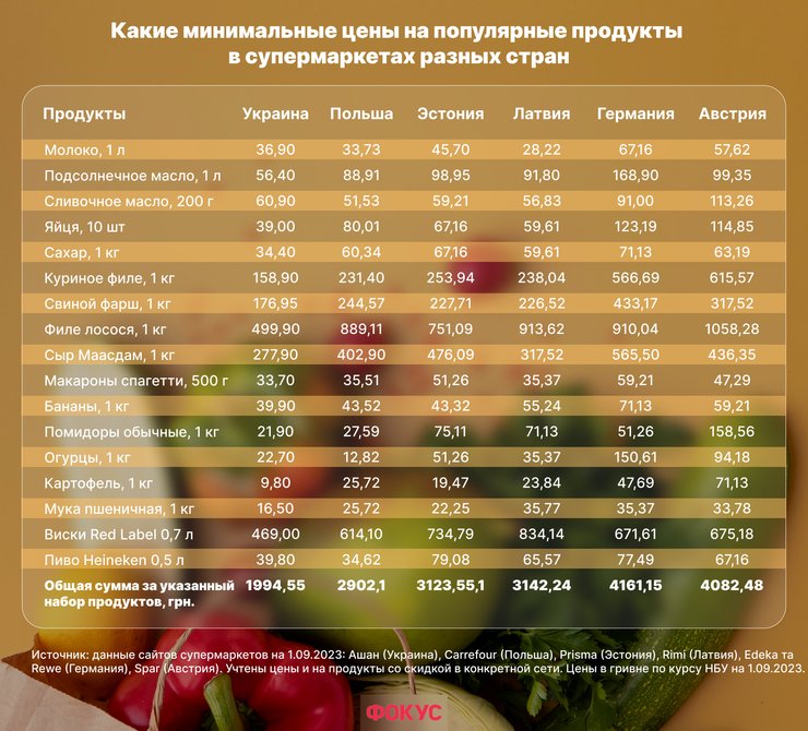 Цены, Европа, продукты