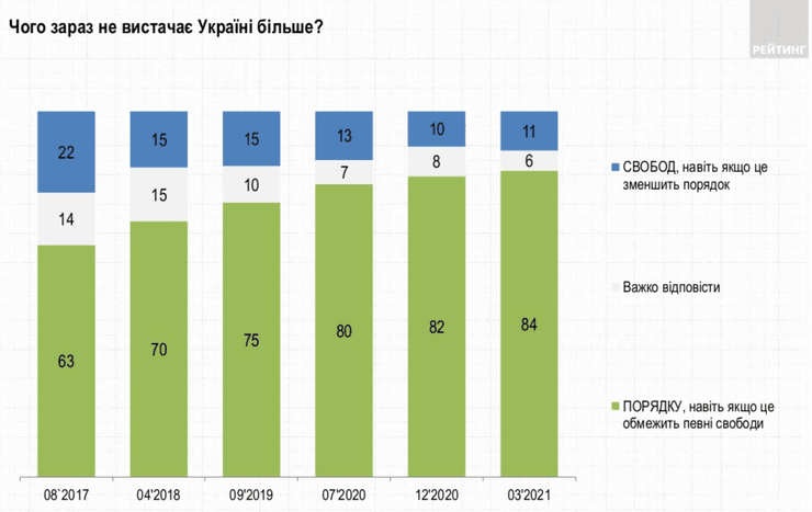 соцопрос о необходимости порядка