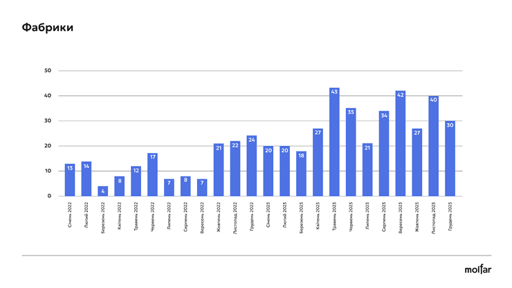 Тенденції пожеж на фабриках Росії, починаючи з 2022 року
