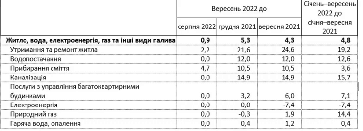 комунальні тарифи, зростання цін на комунальні послуги, підвищення комунальних тарифів, як подорожчали комунальні послуги в Україні