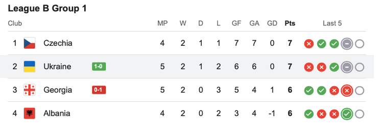 Таблица Лиги наций