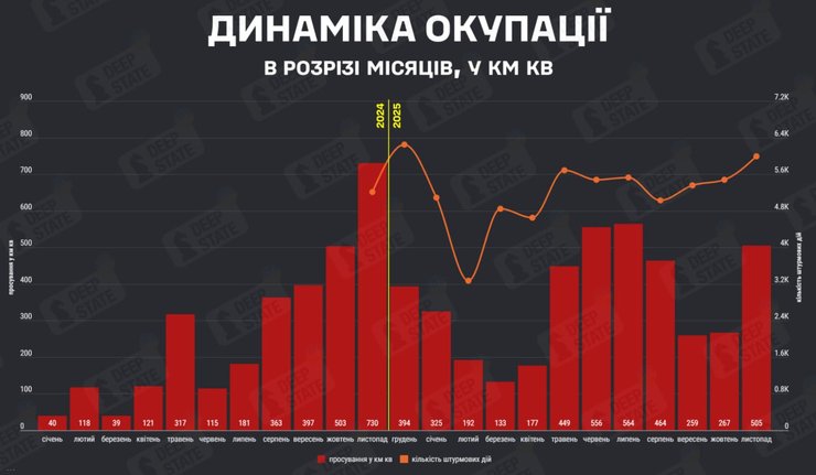 Динамика оккупации за 2024-2025-й годы
