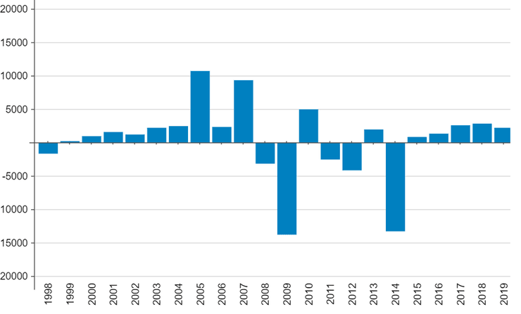 платежный баланс украины по годам