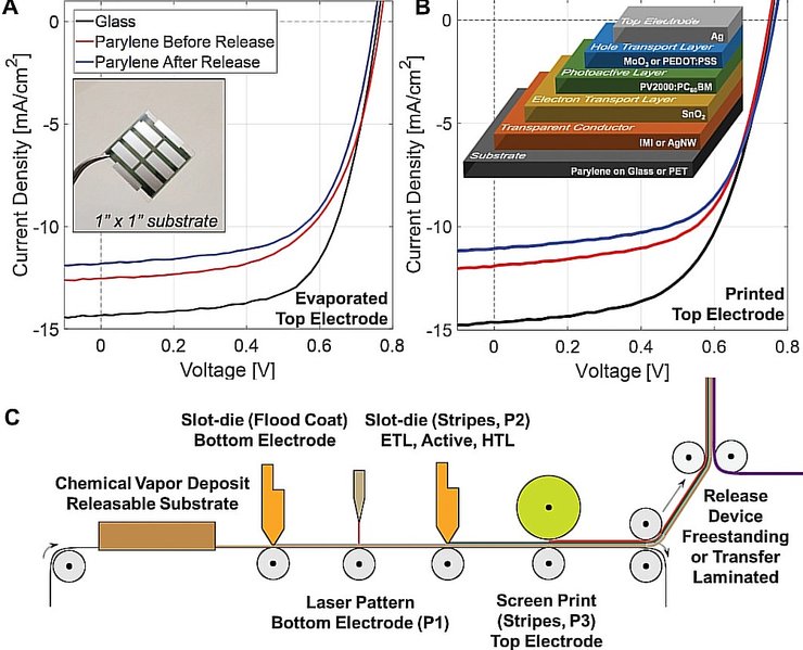 сверхтонкая солнечная панель, разработка МТИ, солнечная панель для одежды
