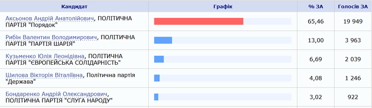 довибори в Раду