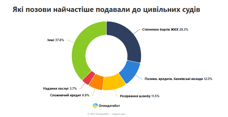 статистика количества дел украинцев в гражданских судах в 2024 году