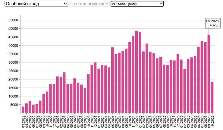 инфографика о потерях ВС РФ по состоянию на сентябрь 2026 года по данным Генштаба ВСУ