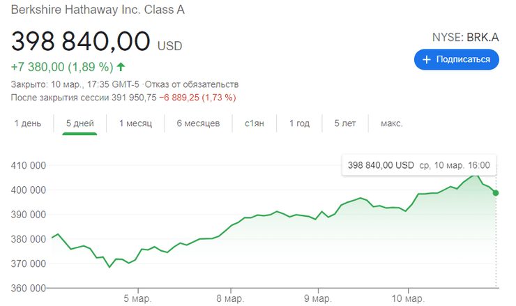 Berkshire Hathaway, курс, акции, динамика, график