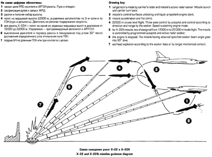 как запускают ракету х-22