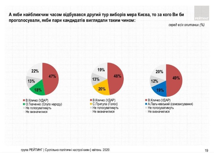 сергей притула, выборы, рейтинг, киев, виталий кличко