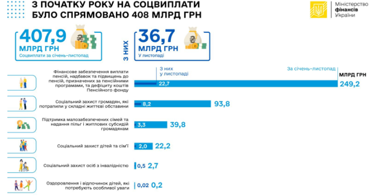 Отчет о распределении социальных выплат 2023 года