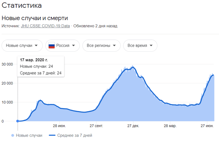 коронавірус в росії, індійський штам, коронавірус дельта, ситуація з коронавірусів, росія коронавірус, дельта-штам, ковід