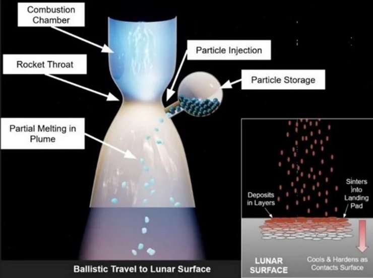 Процесс попадания гранул в выхлопные газы ракеты и последующее их распыление по поверхности Луны.