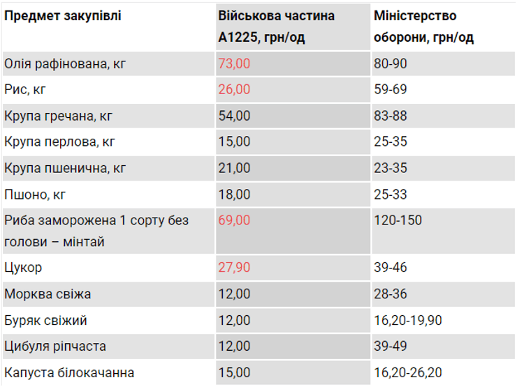 Міноборні, ГУР, ціни, закупівлі, продукти