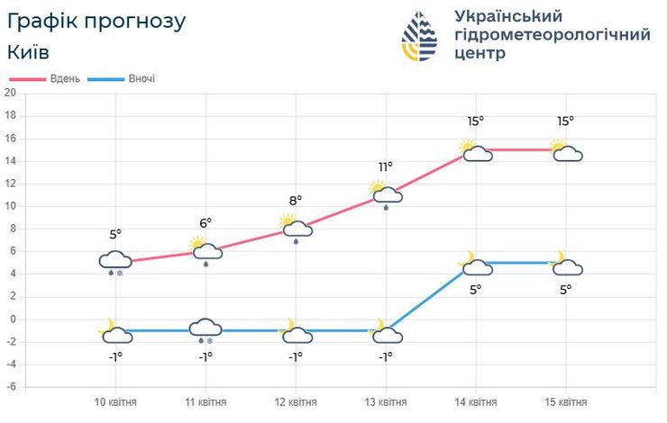 Погода в Україні з 11 по 15 квітня