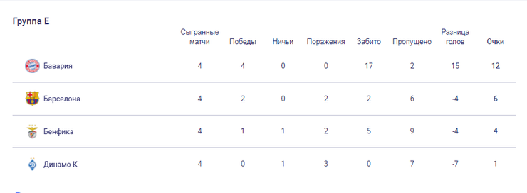 Лига чемпионов. Группа Е