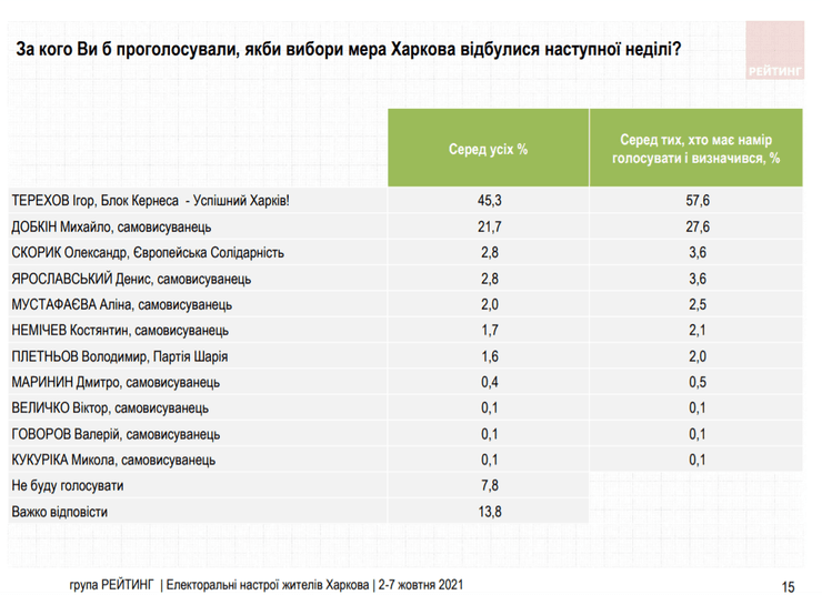 Вибори мера Харкова 2021: рейтинг кандидатів