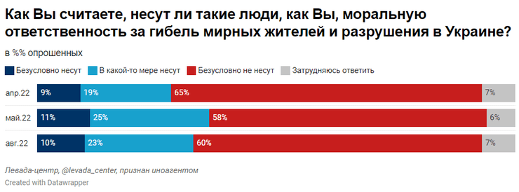 поддержка войны в России, соцопрос, Левада-центр, поддержка армии, гордость за Россию, ответственность за войну