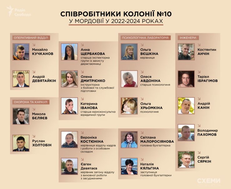 Персонал колонії в Мордовії