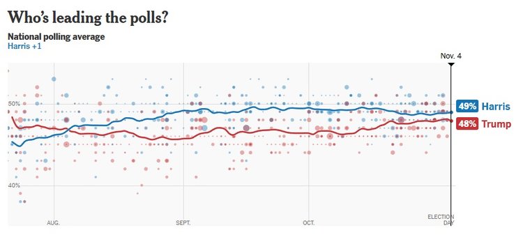 нью йорк таймс график трамп харрис