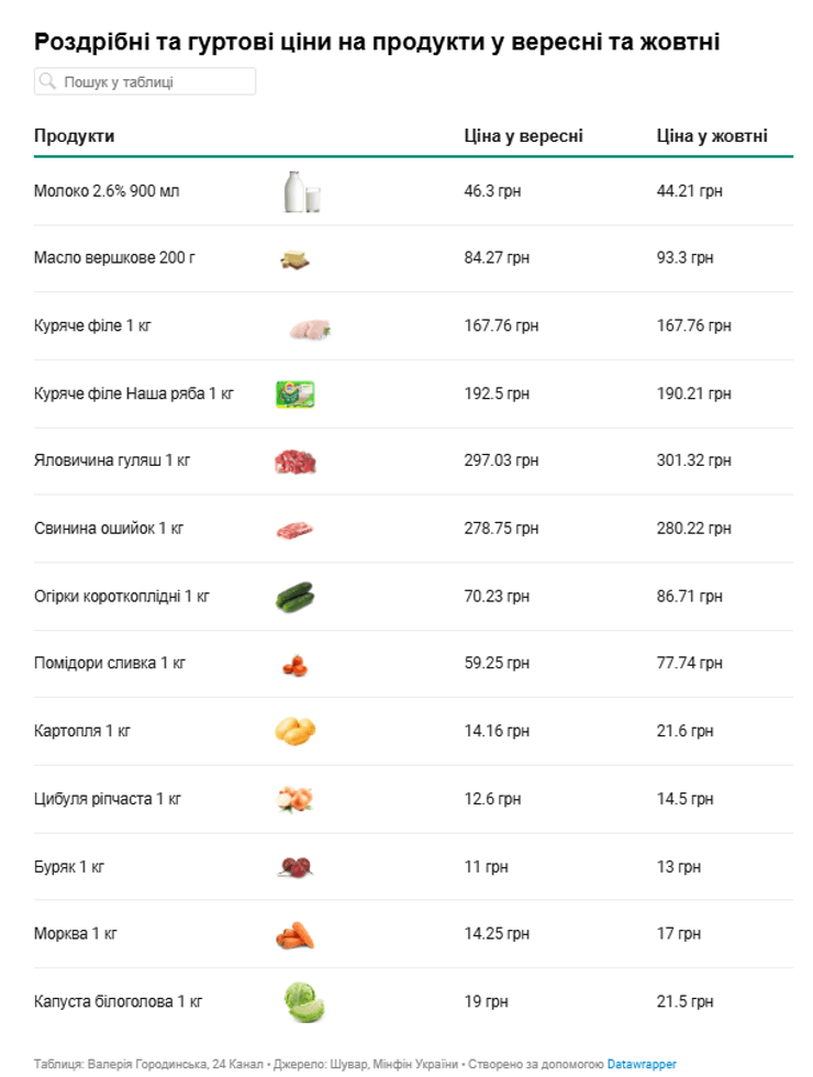 цены на продукты, рост цен, стоимость продуктов