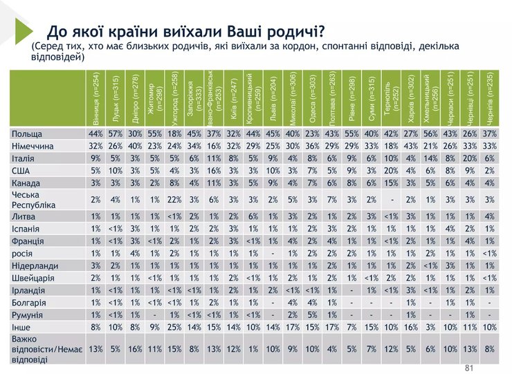 опитування українців, загострення війни, соціологічне опитування, куди виїхали українці